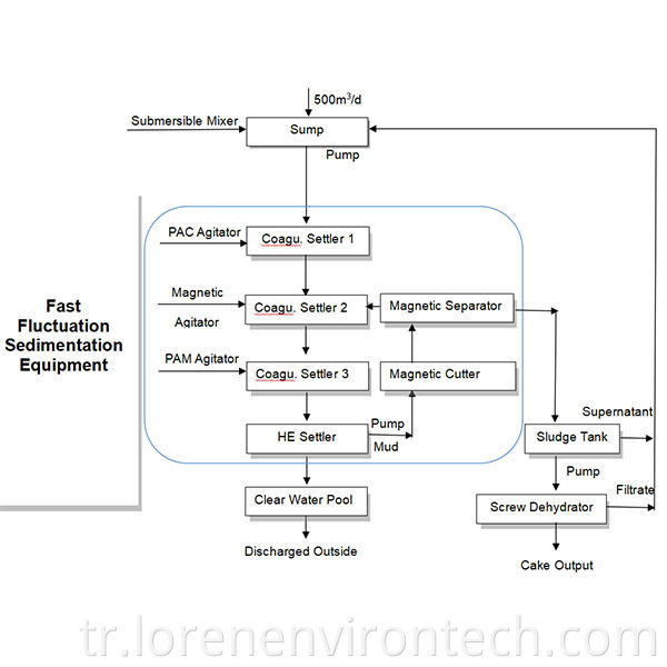 600 Magetic Separator Flow Diagrame